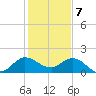 Tide chart for North Fork, 2 miles above entrance, Loxahatchee River, Florida on 2024/01/7