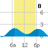 Tide chart for North Fork, 2 miles above entrance, Loxahatchee River, Florida on 2024/01/8