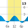 Tide chart for North Fork, 2 miles above entrance, Loxahatchee River, Florida on 2024/02/13