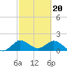 Tide chart for North Fork, 2 miles above entrance, Loxahatchee River, Florida on 2024/02/20