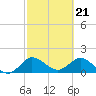 Tide chart for North Fork, 2 miles above entrance, Loxahatchee River, Florida on 2024/02/21