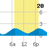 Tide chart for North Fork, 2 miles above entrance, Loxahatchee River, Florida on 2024/03/20