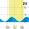 Tide chart for North Fork, 2 miles above entrance, Loxahatchee River, Florida on 2024/03/23