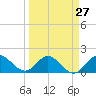 Tide chart for North Fork, 2 miles above entrance, Loxahatchee River, Florida on 2024/03/27
