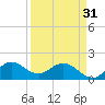 Tide chart for North Fork, 2 miles above entrance, Loxahatchee River, Florida on 2024/03/31