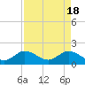 Tide chart for North Fork, 2 miles above entrance, Loxahatchee River, Florida on 2024/04/18