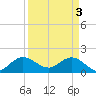 Tide chart for North Fork, 2 miles above entrance, Loxahatchee River, Florida on 2024/04/3