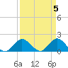 Tide chart for North Fork, 2 miles above entrance, Loxahatchee River, Florida on 2024/04/5