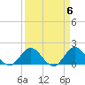 Tide chart for North Fork, 2 miles above entrance, Loxahatchee River, Florida on 2024/04/6