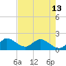 Tide chart for North Fork, 2 miles above entrance, Loxahatchee River, Florida on 2024/05/13