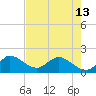 Tide chart for North Fork, 2 miles above entrance, Florida on 2024/05/13