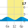 Tide chart for North Fork, 2 miles above entrance, Loxahatchee River, Florida on 2024/05/17