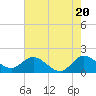 Tide chart for North Fork, 2 miles above entrance, Loxahatchee River, Florida on 2024/05/20