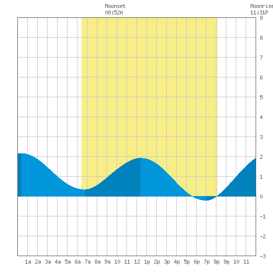 Tide chart for North Fork, 2 miles above entrance on 2024/05/26