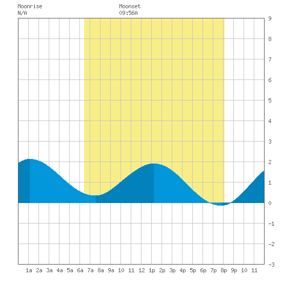 Tide chart for North Fork, 2 miles above entrance on 2024/05/27