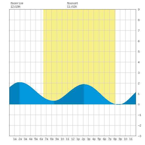 Tide chart for North Fork, 2 miles above entrance on 2024/05/28