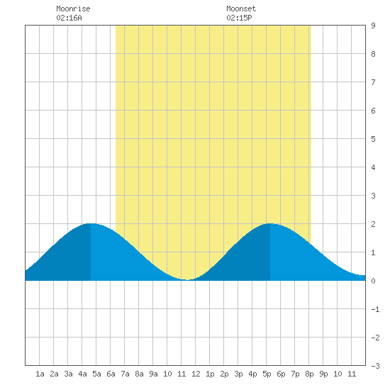 Tide chart for North Fork, 2 miles above entrance on 2024/05/31