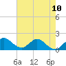 Tide chart for North Fork, 2 miles above entrance, Loxahatchee River, Florida on 2024/06/10