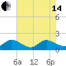 Tide chart for North Fork, 2 miles above entrance, Loxahatchee River, Florida on 2024/06/14