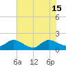 Tide chart for North Fork, 2 miles above entrance, Loxahatchee River, Florida on 2024/06/15