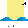 Tide chart for North Fork, 2 miles above entrance, Loxahatchee River, Florida on 2024/06/16