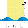 Tide chart for North Fork, 2 miles above entrance, Loxahatchee River, Florida on 2024/06/17