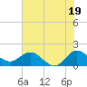 Tide chart for North Fork, 2 miles above entrance, Loxahatchee River, Florida on 2024/06/19