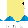 Tide chart for North Fork, 2 miles above entrance, Loxahatchee River, Florida on 2024/06/4