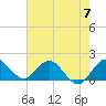 Tide chart for North Fork, 2 miles above entrance, Loxahatchee River, Florida on 2024/06/7