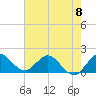 Tide chart for North Fork, 2 miles above entrance, Loxahatchee River, Florida on 2024/06/8