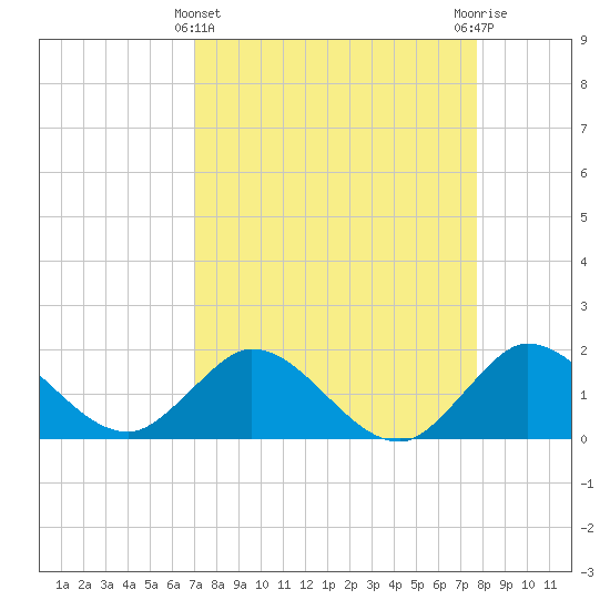 Tide chart for North Fork, 2 miles above entrance on 2025/04/11