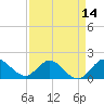 Tide chart for North Fork, 2 miles above entrance, Florida on 2025/04/14