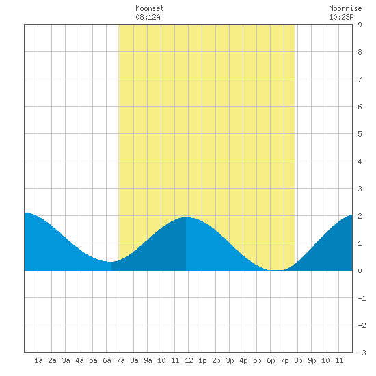 Tide chart for North Fork, 2 miles above entrance on 2025/04/15