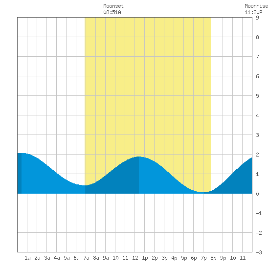 Tide chart for North Fork, 2 miles above entrance on 2025/04/16