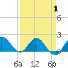 Tide chart for North Fork, 2 miles above entrance, Florida on 2025/04/1