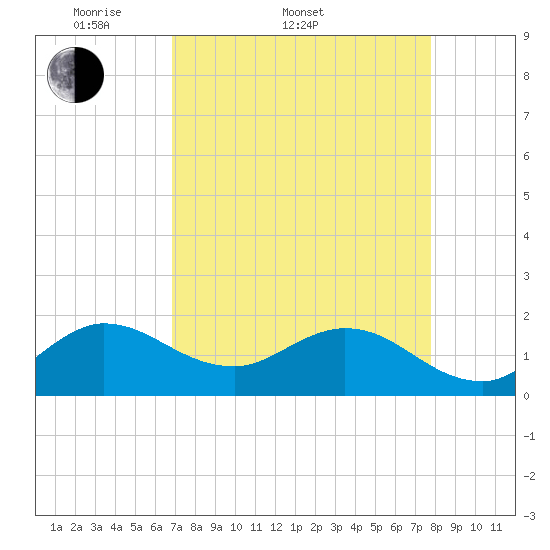 Tide chart for North Fork, 2 miles above entrance on 2025/04/20