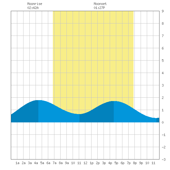 Tide chart for North Fork, 2 miles above entrance on 2025/04/21