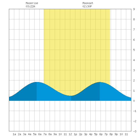 Tide chart for North Fork, 2 miles above entrance on 2025/04/22