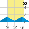 Tide chart for North Fork, 2 miles above entrance, Florida on 2025/04/22