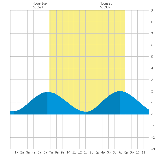 Tide chart for North Fork, 2 miles above entrance on 2025/04/23