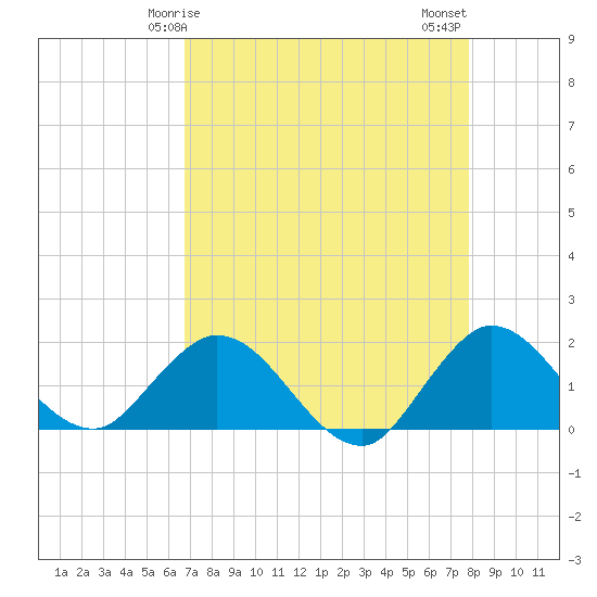Tide chart for North Fork, 2 miles above entrance on 2025/04/25