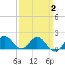 Tide chart for North Fork, 2 miles above entrance, Florida on 2025/04/2