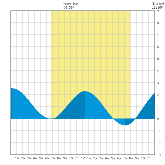 Tide chart for North Fork, 2 miles above entrance on 2025/04/30
