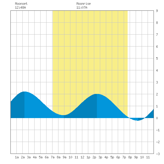 Tide chart for North Fork, 2 miles above entrance on 2025/04/03