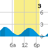 Tide chart for North Fork, 2 miles above entrance, Florida on 2025/04/3