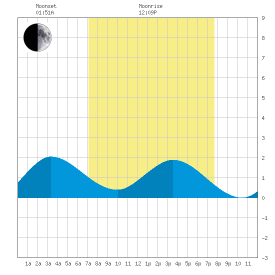 Tide chart for North Fork, 2 miles above entrance on 2025/04/04