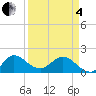 Tide chart for North Fork, 2 miles above entrance, Florida on 2025/04/4