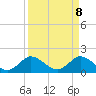 Tide chart for North Fork, 2 miles above entrance, Florida on 2025/04/8
