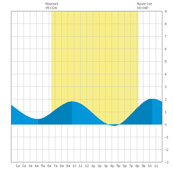 Tide chart for North Fork, 2 miles above entrance on 2025/06/10