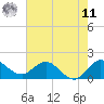 Tide chart for North Fork, 2 miles above entrance, Florida on 2025/06/11